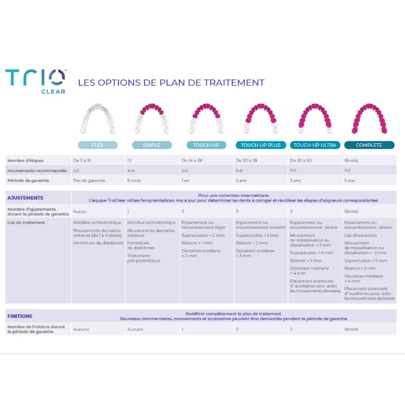 Options de traitement